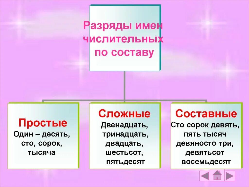 Пятнадцать составное. Разряды числительных. Разряды числительных таблица. Разряды числительных по строению. Разряды числительных по составу.