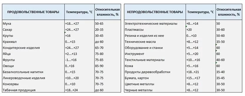 Сколько нужно держать холодное. Нормы температуры хранения. Влажность для хранения продуктов. Влажность на складе сыпучих продуктов. Нормы влажности на складе.