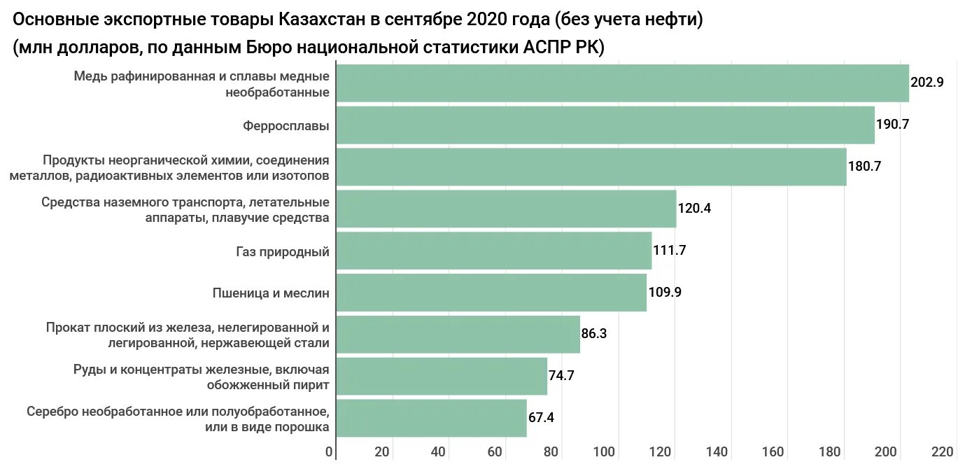 Статистика национальной системы. Основные товары экспорта Казахстана. Экспорт в кз. . В качестве основных экспортных направлений нефти станут:.