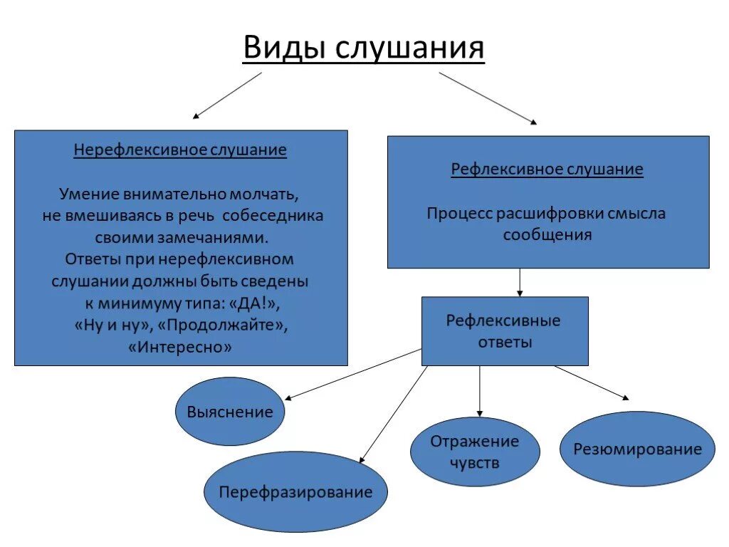 Какие виды слушания. Виды слушания схема. Виды эффективного слушания. Виды рефлексивного слушания. Эффективные приемы слушания. Рефлексивное и нерефлексивное слушание..