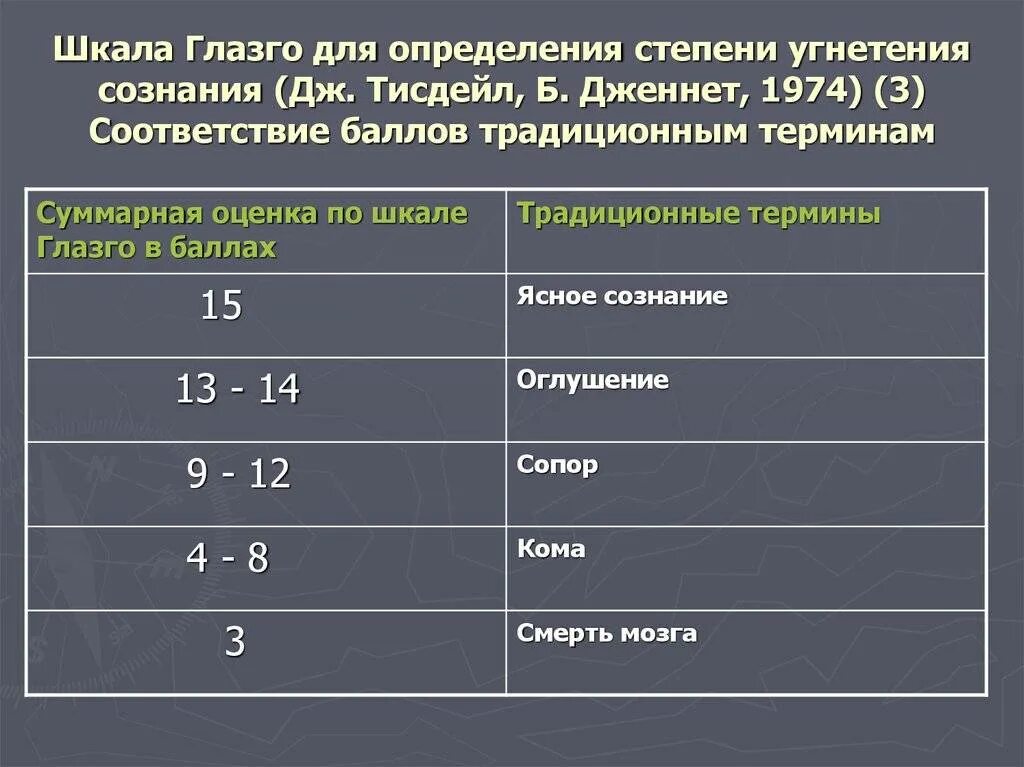 Шкала глазго это. Сознание по шкале Глазго 15 баллов. Шкала комы Глазго 15 баллов. Шкала Глазго для оценки степени угнетения сознания. Таблица 3. шкала Глазго.