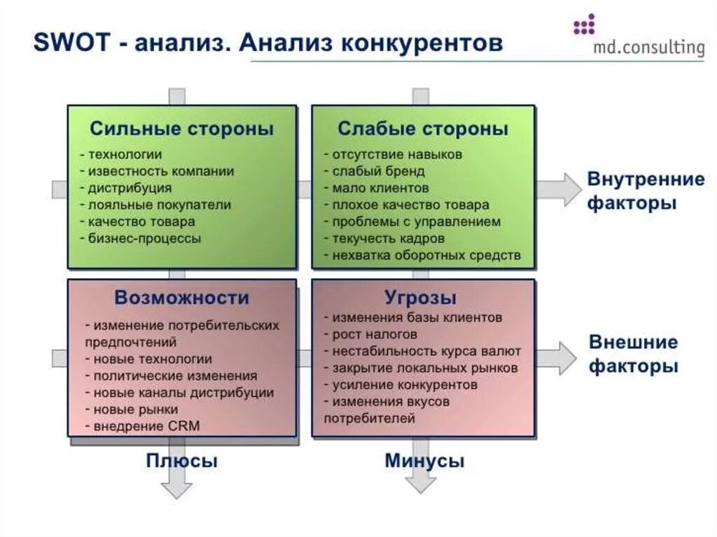 Внутренних сильных и слабых. СВОТ анализ в конкурентном анализе. Таблица анализ сильных и слабых сторон предприятия SWOT анализ. «Сильные стороны» SWOT-анализа конкурента. СВОТ анализ в маркетинге таблица.