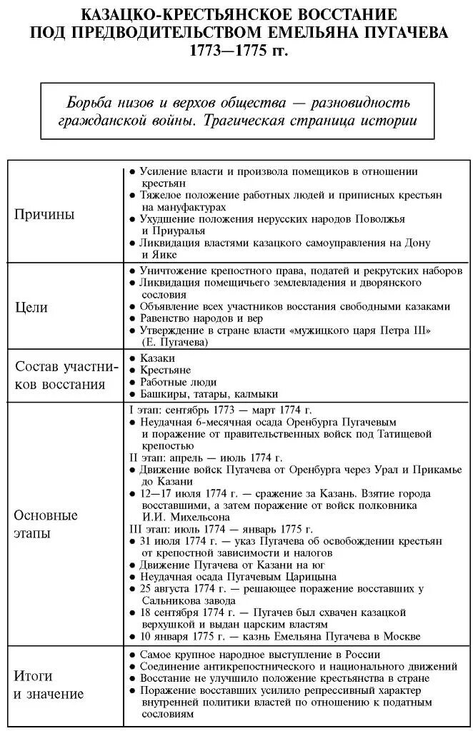 Восстание пугачева причины этапы итоги