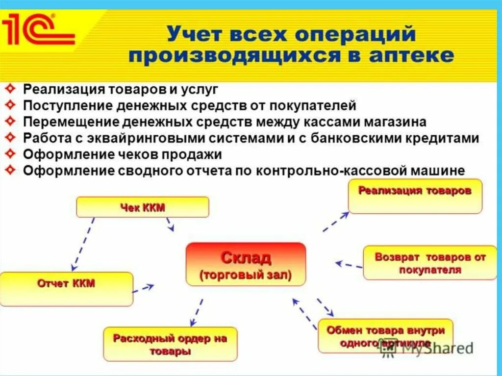 введение розничная торговля
