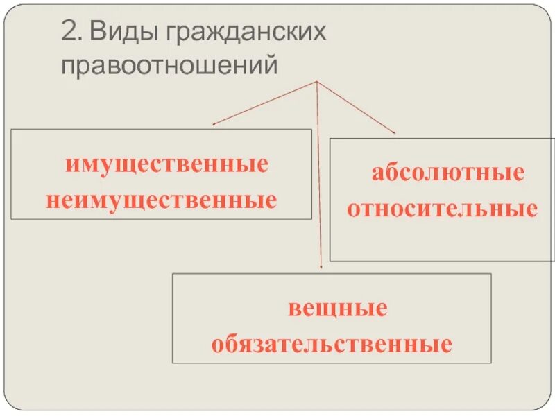 Виды гражданских правоотношений. Виды гражданских правоотношений имущественные. Форма гражданского правоотношения. Виды гражданских правоотношений схема. Любой пример правоотношений