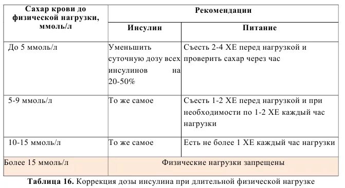 Сахар после тренировки норма. Нормы показателей сахара крови после физической нагрузки. Сахар после физической нагрузки. Через сколько можно мерить сахар после еды