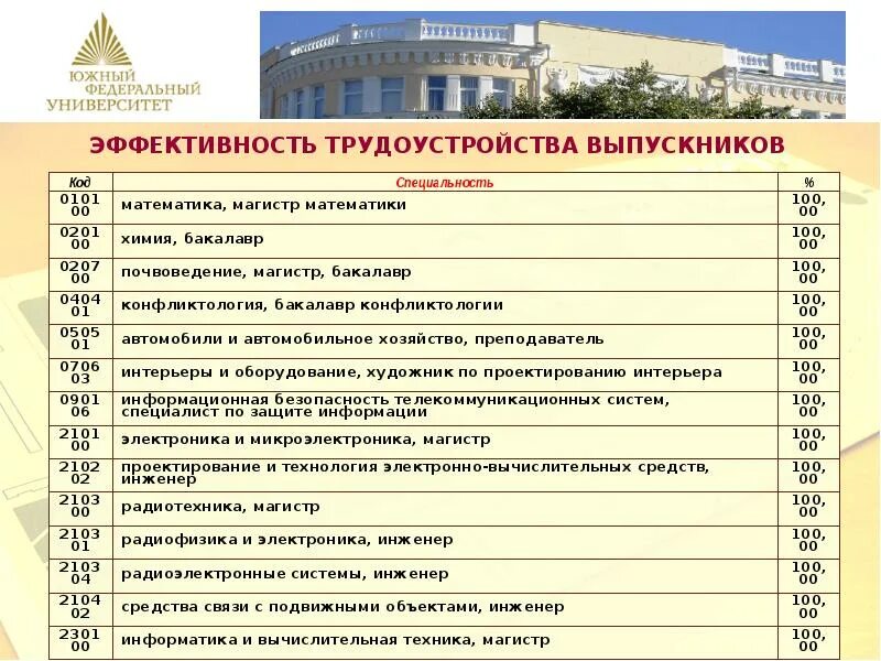 Университеты технического направления. Специальность в университете это. Факультеты список. Название учебного заведения. Факультеты в университетах список.