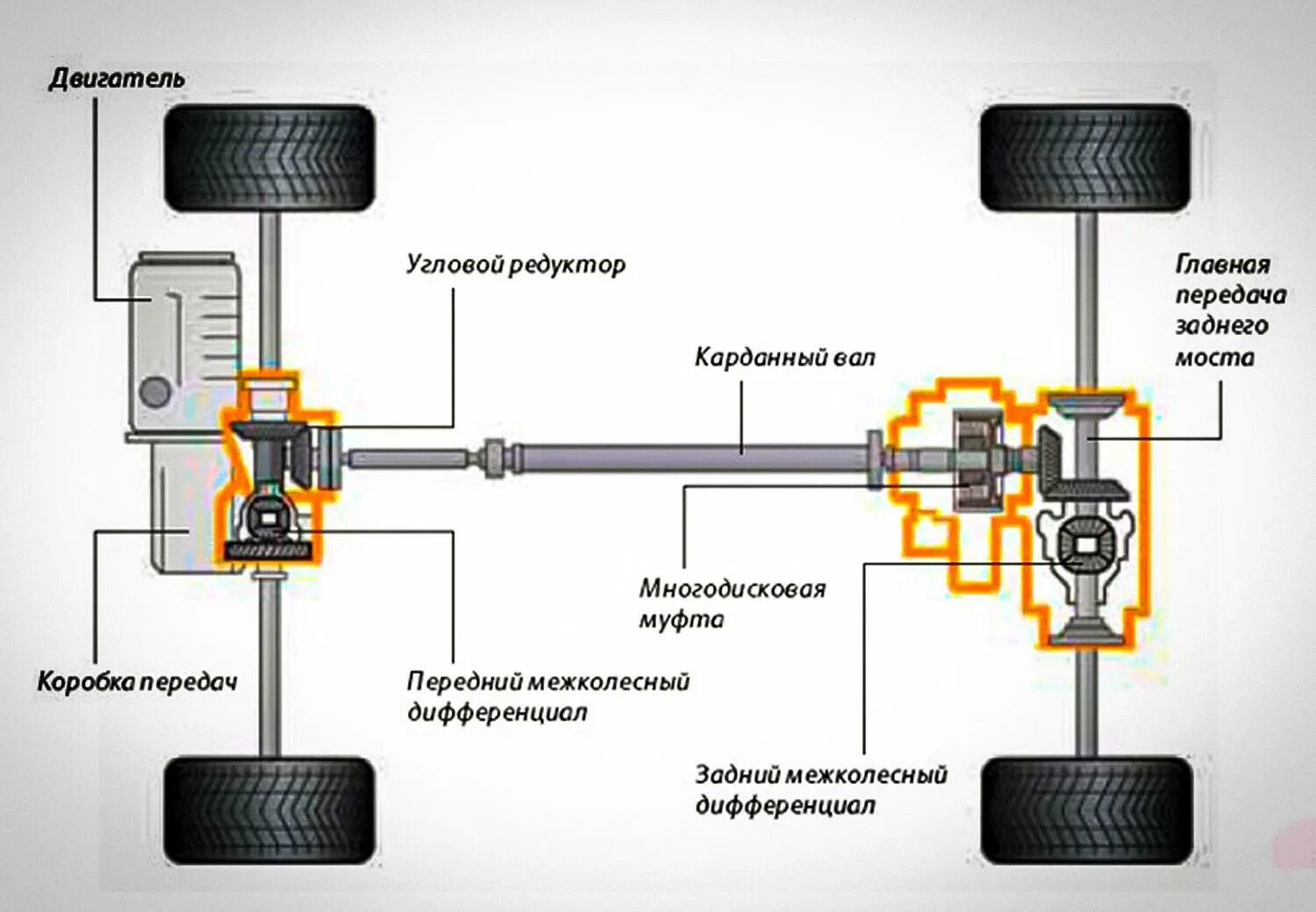 Система полного привода Фольксваген. Схема полного привода Шкода Йети. Система полного привода подключаемого автоматически схема. Система полного привода Митсубиси Аутлендер XL 2.4. Ось заднего привода