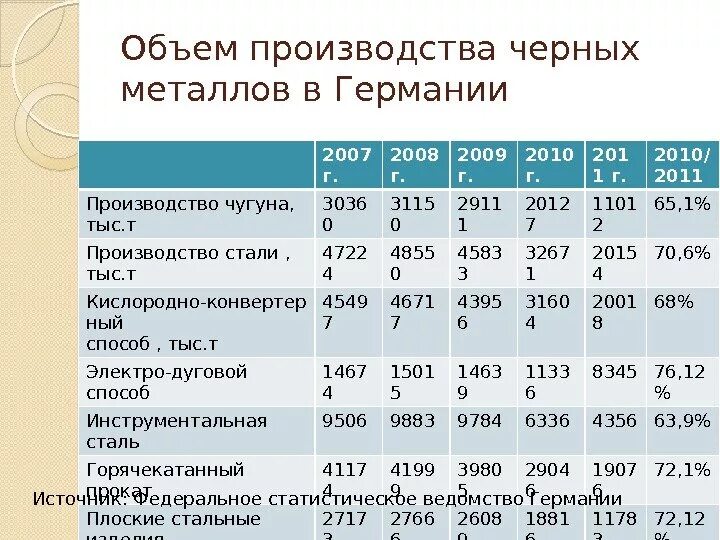 Лидеры по производству черной металлургии. Металлургия Германии таблица. Производство в Германии список. Объемы производства металлургии в России. Объемы производства металлургии в России по годам.