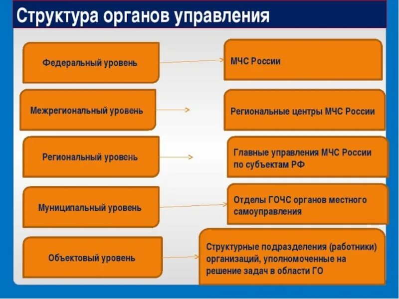 Уровни управления го. Органы управления гражданской обороны ОБЖ. Структура и органы управления гражданской обороной. Структура гражданской обороны и органы управления го. Уровни гражданской обороны.