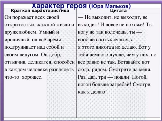 Главные герои произведения малька. Что такое цитатная характеристика героев. Характеристика (цитать). Цитаты про героев. Цитатная характеристика цитатная характеристика.