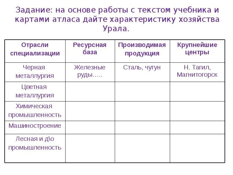 Ресурсная база машиностроения. Хозяйство Урала таблица. Специализация хозяйства Урала таблица. Хозяйство Урала таблица отрасли специализации. Характеристика хозяйства Урала.