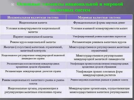 Международная валютная система элементы