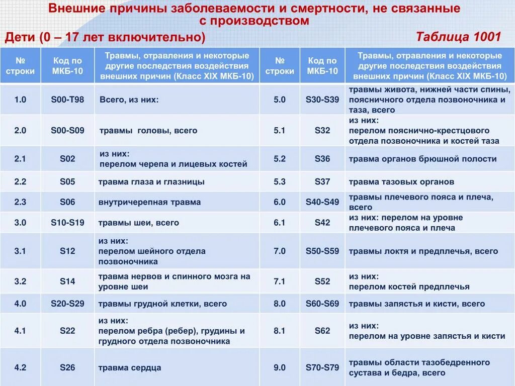 Рана лба мкб. Ушиб поясничного отдела мкб 10 код. Мкб 10 травма позвоночника поясничного отдела код. Код по мкб ушиб поясничной области спины. Травма спины код по мкб 10.