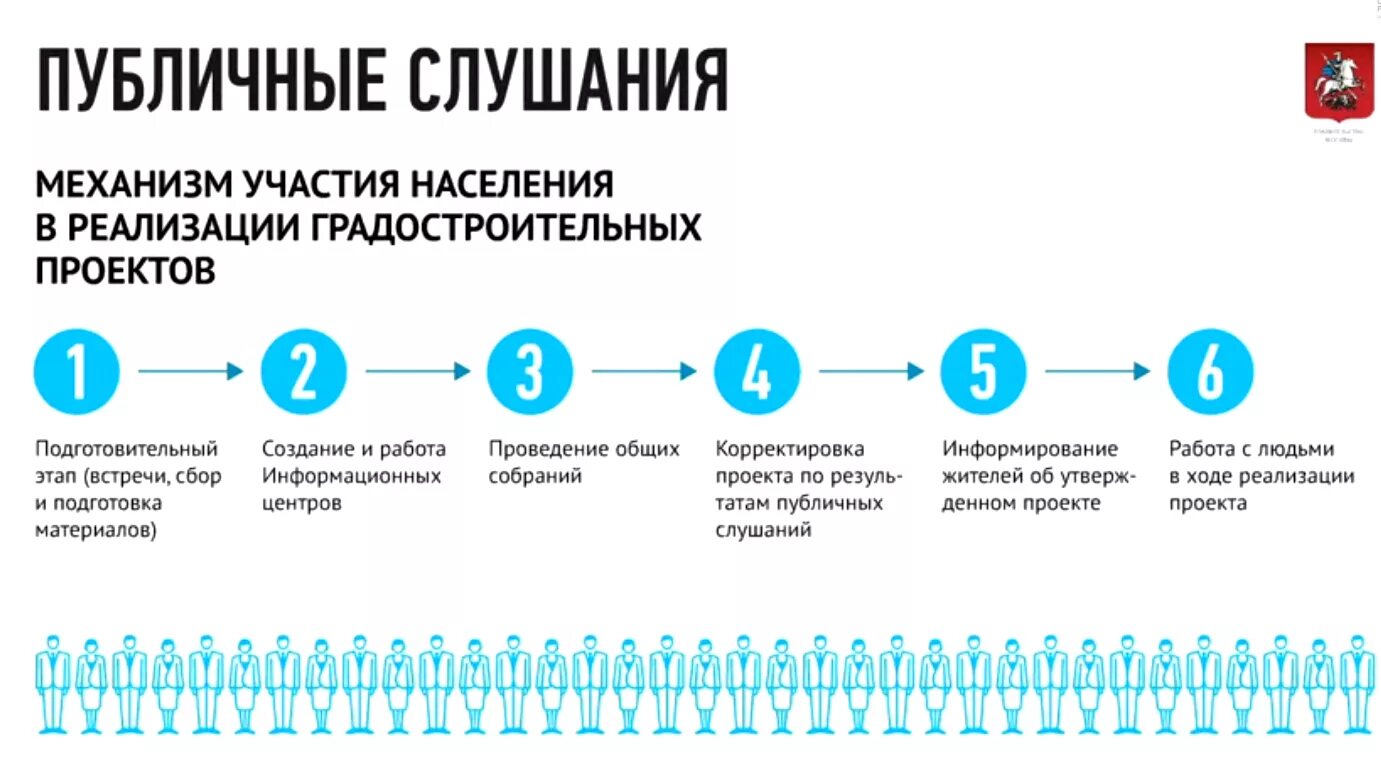 Срок общественных обсуждений. Механизмы слушания. Информирование населения о реализации проекта в области.. Слушания с населением перед строительством.