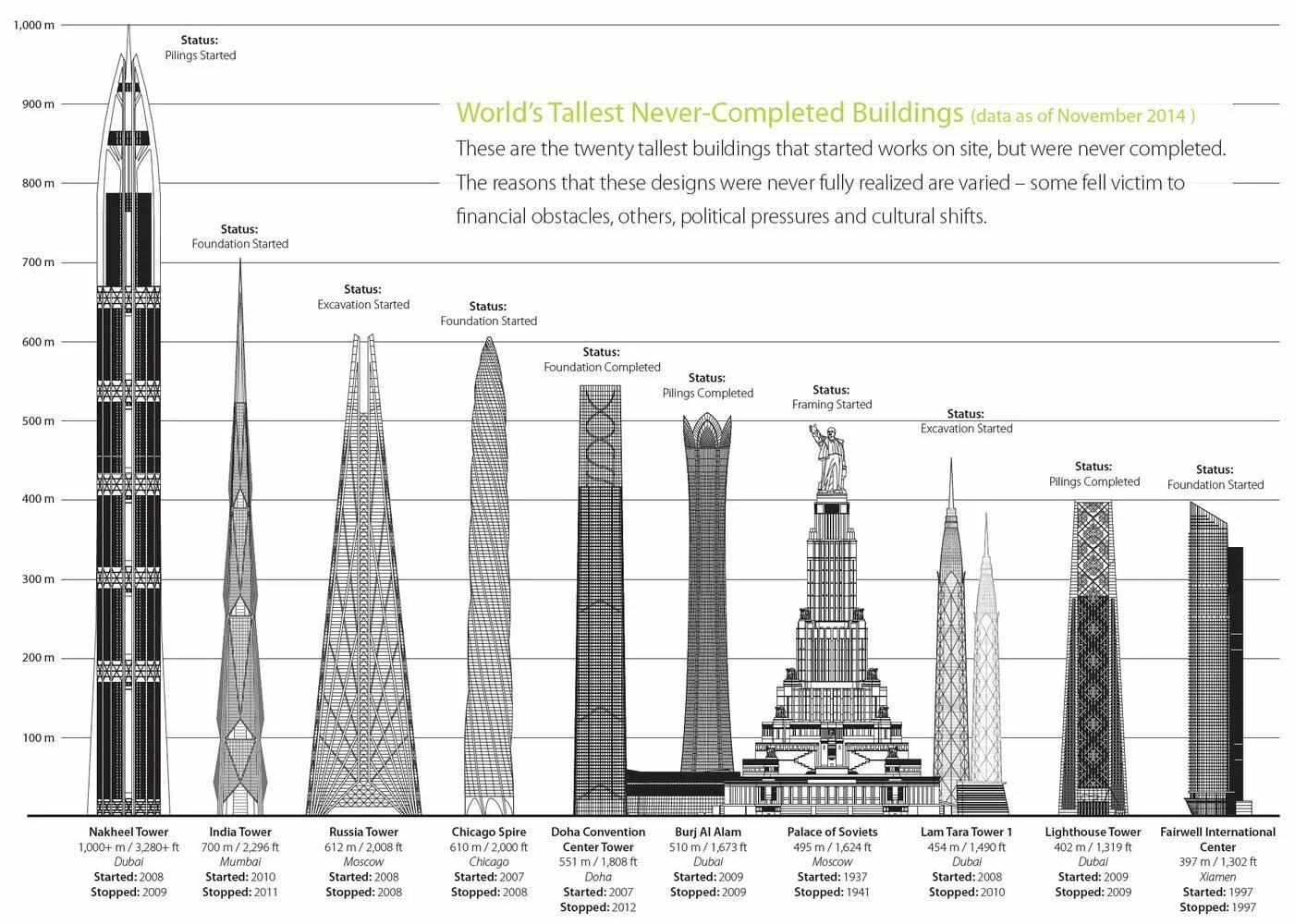 Укажите самое высокое. Здание 150 метров высотой. Небоскрёбы мира самые высокие схема. Самые высокие небоскребы мира по шкале высоты 2020. Самые высокие здания мира схема.