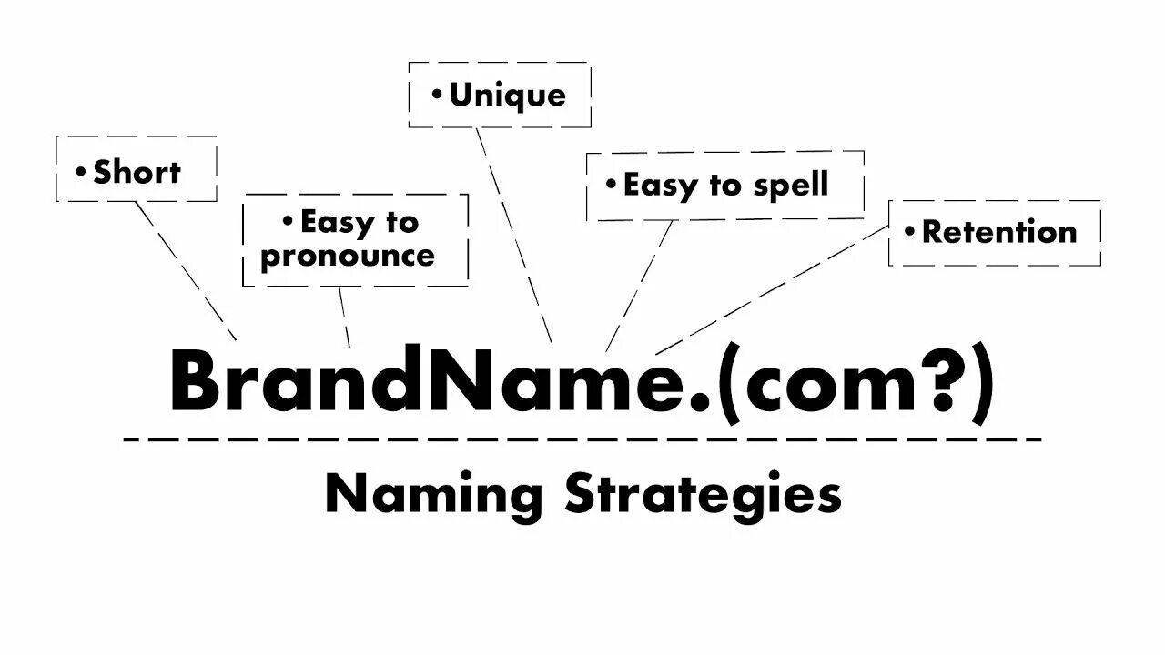 Naming branding. Brand naming. brand naming strategy. choose a brand name.