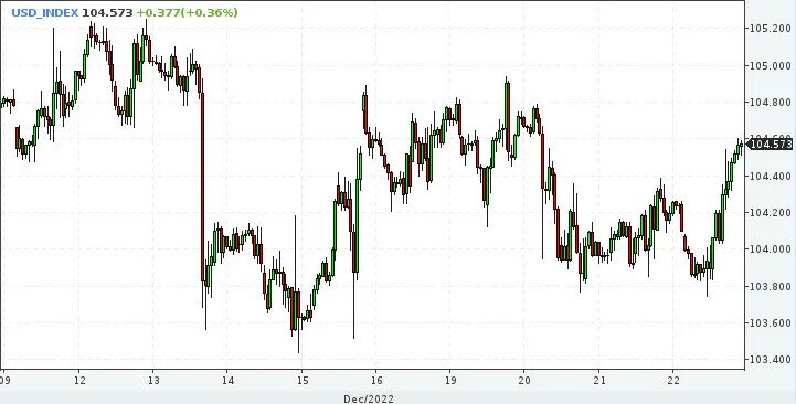 12 2023. 12 2023. Курс доллара на завтра. 12 2023. Биржевой курс доллара.