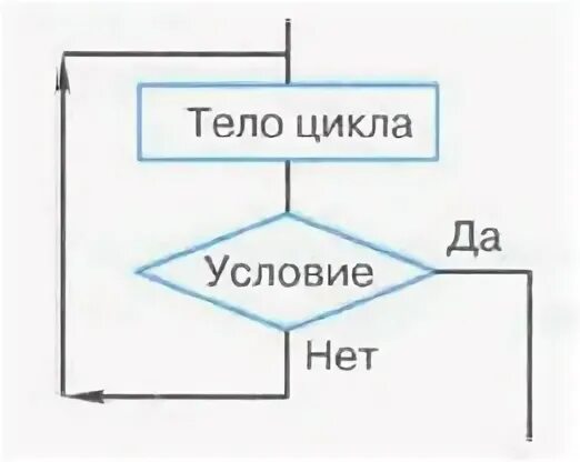 Контрольная по информатике 8 класс основы алгоритмизации