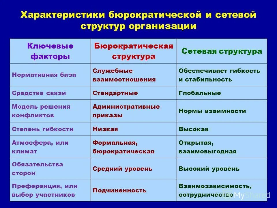 сетевая структура организации. характеристики бюрократической организации. виды сетевых структур организации. характеристика сетевой структуры. сетевая структура управления.