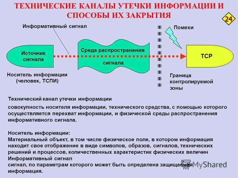 Канал скрытые угрозы. ТКУИ каналы утечки информации. Технические каналы утечки информации ТКУИ. Средства выявления технических каналов утечки информации. Утечка информации по техническому каналу это.