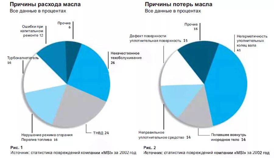 Потребление моторного топлива. Причины повышенного расхода топлива. Статистика расхода топлива. Причины повышенного расхода моторного масла. Причины потери информации