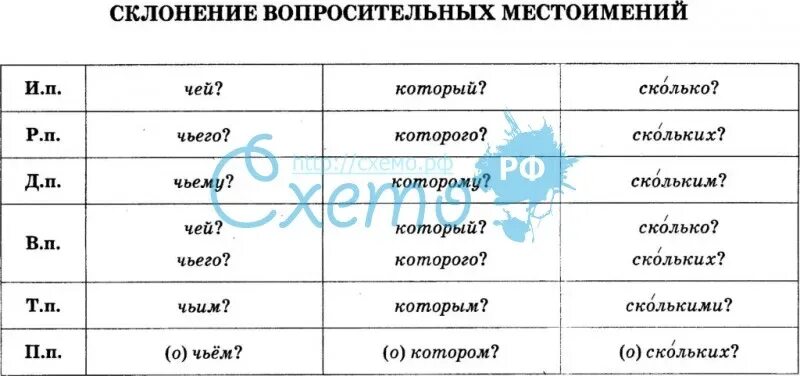 Как могут изменяться вопросительные местоимения какой чей. Склонение вопросительных местоимений в русском языке. Таблица «склонение вопросительных местоимений». Склонение указательных местоимений в русском языке таблица. Склонение вопросительныеместоимений в русском языке таблица.