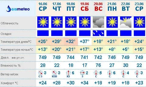 Погода в сыктывкаре на 10 дней гисметео