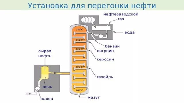 Продукт полученный перегонкой. Ректификационная колонна для перегонки нефти. Фракционная перегонка нефти. Нефть фракционная перегонка нефти. Схема перегонки нефти на фракции.