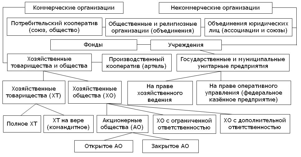 Учреждения коммерческие или некоммерческие. Схема коммерческих организаций юр лиц. Организационно-правовые формы некоммерческих организаций схема. Юридические лица коммерческие и некоммерческие схема. Виды коммерческих юридических лиц схема.