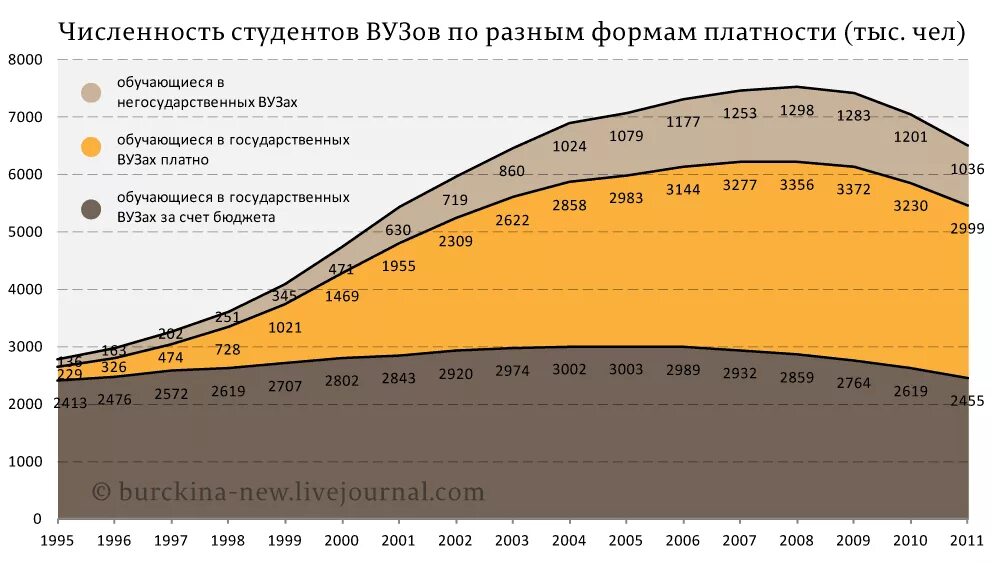 Численность вузов в России. Численность студентов. Численность студентов в вузах России. Статистика численности студентов.