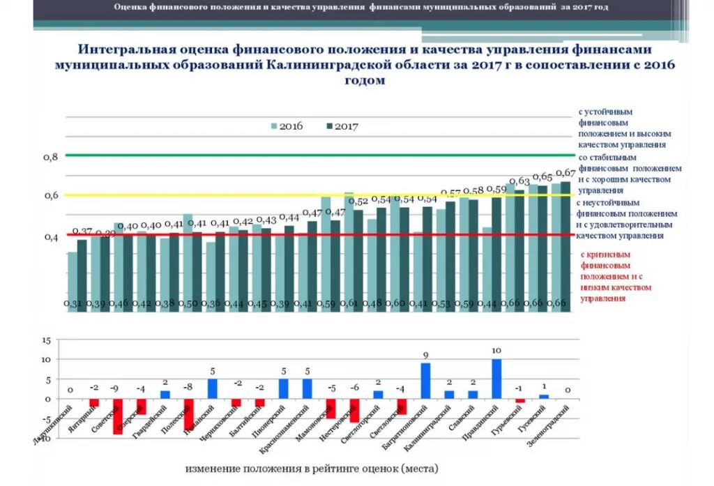 Показатели по муниципальным районам. Рейтинг финансового положения. Финансовое положение муниципалитетов. Оценка финансового положения. Список муниципальных образований Калининградской области.