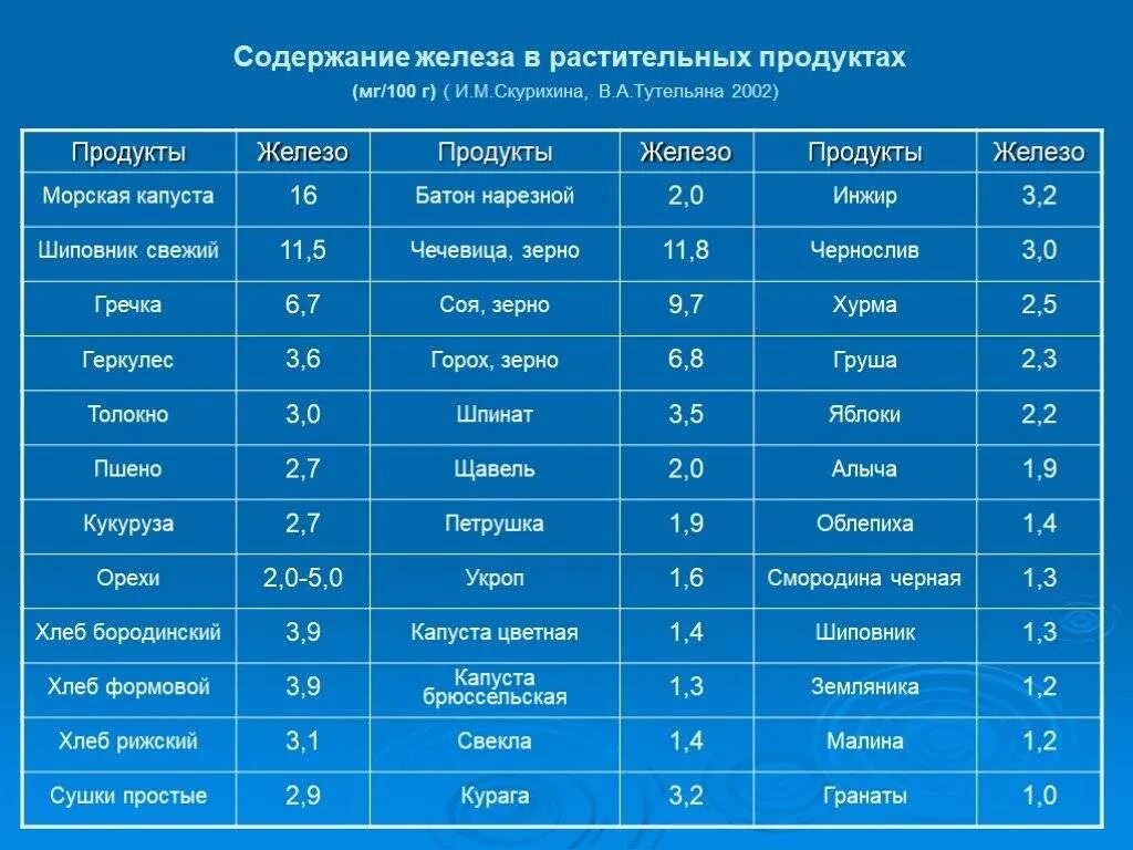 Таблица продуктов питания повышающих гемоглобин. Содержание железа в растительных продуктах (мг/100 г)*. Продукты содержащие железо в большом количестве таблица. Содержание железа на 100г в продуктах таблица.