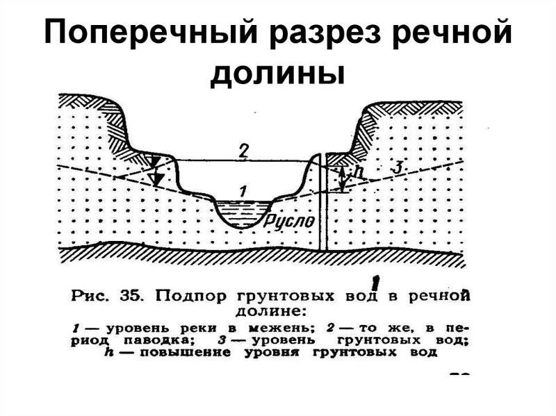 Элементы профиля речной долины. Поперечный профиль реки схема. схема поперечного разреза речной долины. схемы поперечных разрезов речных долин. поперечный профиль речной долины схема.
