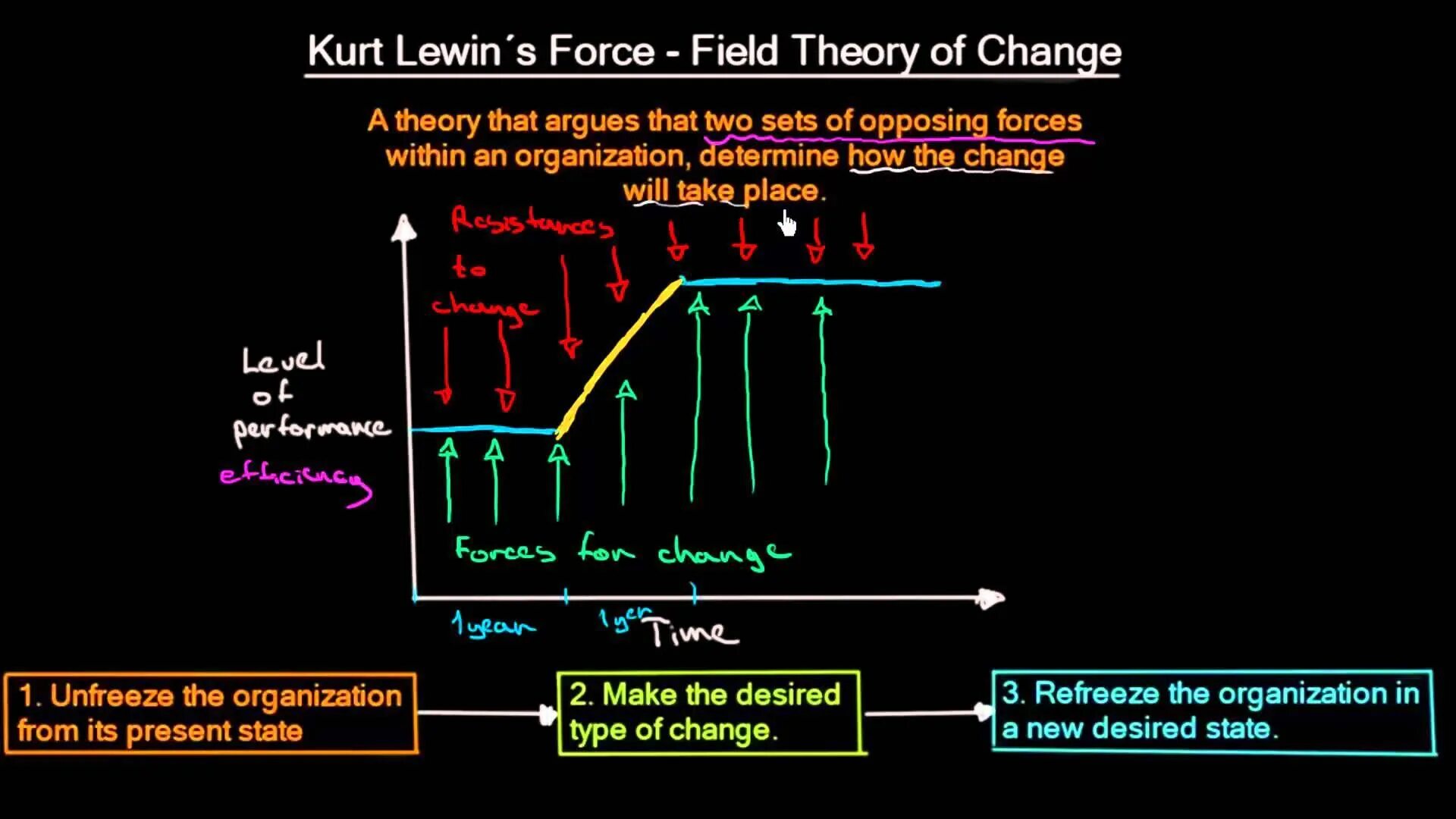 A Theory of fields. Kurt Lewin change model. Силовое поле Курт Левин. Field Force структура. Field theory