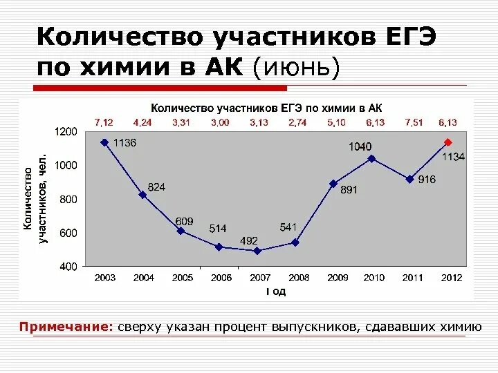 Количество сдающих химия в России по годам. Сколько процентов сдают химию с биологией. На сколько легко сдавать химию. Сколько сдают химию