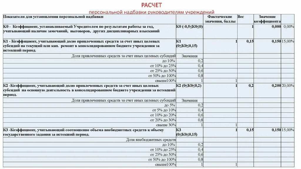 Надбавки в бюджетном учреждении