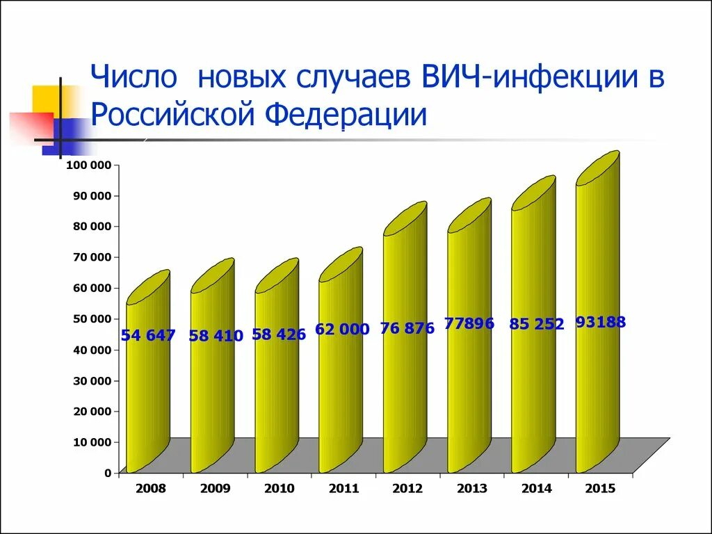 Количество вич инфицированных. Статистика заболевания ВИЧ. Статистика заболевания ВИЧ В России. Статистика зараженных ВИЧ. ВИЧ инфекция статистика диаграмма.