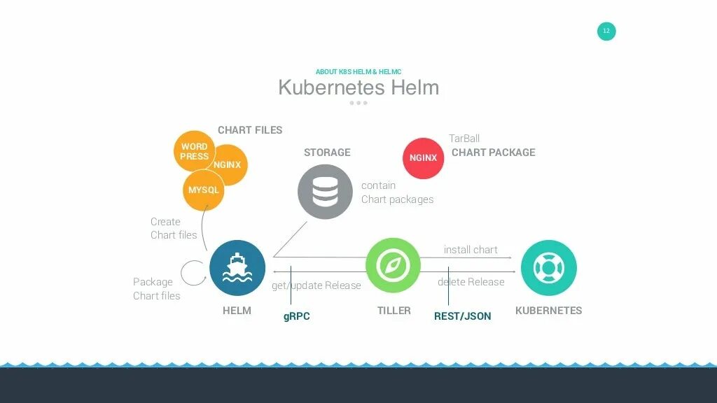 Helm config. Helm chart. helm kubernetes. kubernetes &quot;helm test&quot; log. helm создать чарт.