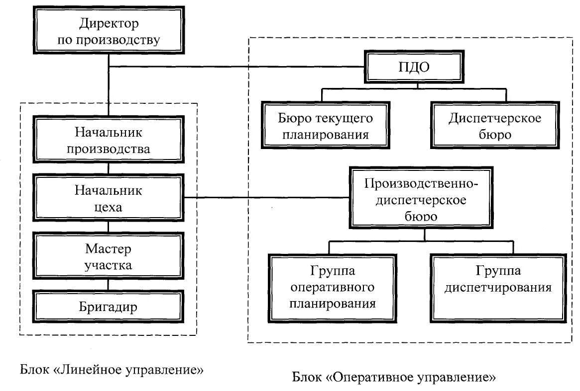 Начальник службы информации. Схема управления структурного подразделения. Структурная схема работы предприятия. Структурная схема управления производством. Схема руководства производства.