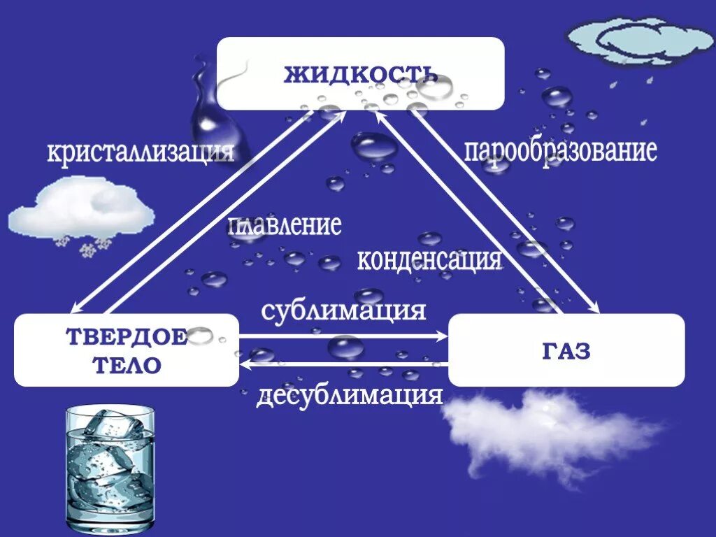 Сублимация физика 10. Конденсация испарение сублимация. Конденсация сублимация кристаллизация. Плавление кристаллизация испарение конденсация. Испарение конденсация возгонка.