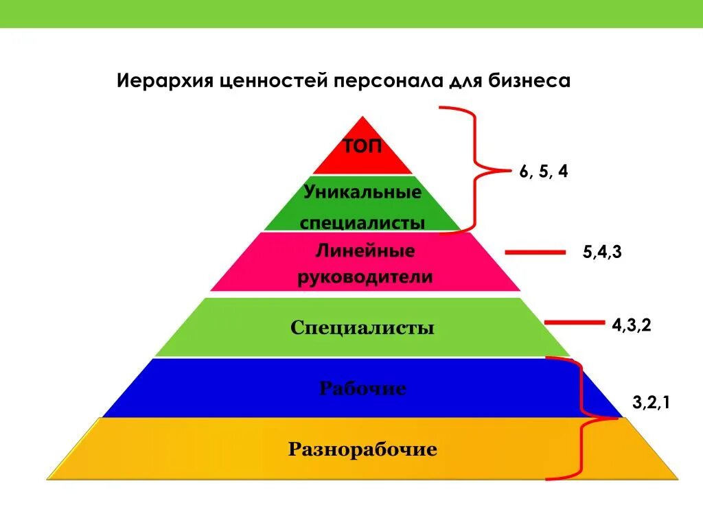 Иерархия ценностей. Ценности иерархия ценностей. Иерархия социальных ценностей. Пирамида ценностей. Объясните связь иерархии ценностей с поведением человека