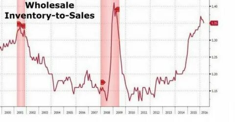 Inventory sales