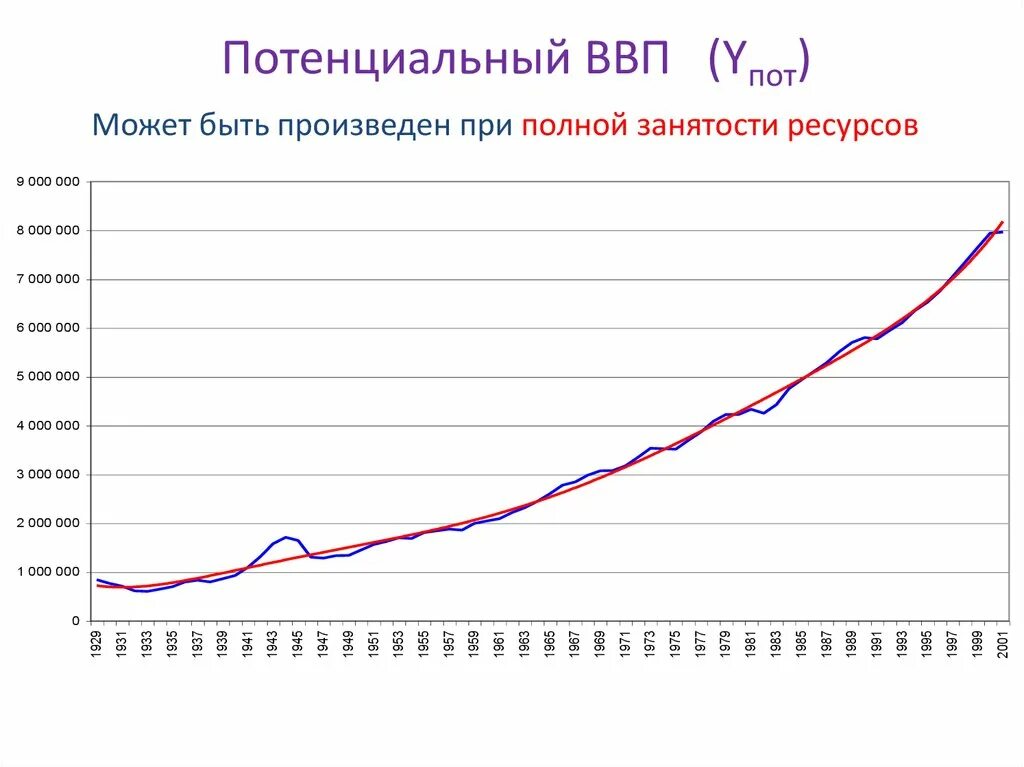 Ввп в национальной валюте. Потенциальный ВВП. Потенциальный ВВП на графике. Потенциальный ВВП РФ статистика. Потенциальный ВВП макроэкономика.