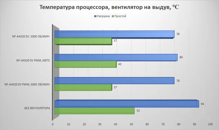 Какая температура cpu. Температура процессора. температура процессора в простое. температура процессора норма. нормальная рабочая температура процессора.