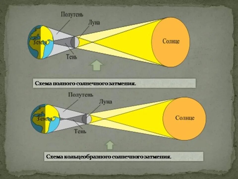 Частичное солнечное затмение схема. Полное затмение солнца схема. Схема полного солнечного затмения. Схема полного солнечного затмения. Кольцеобразное солнечное затмение схема.