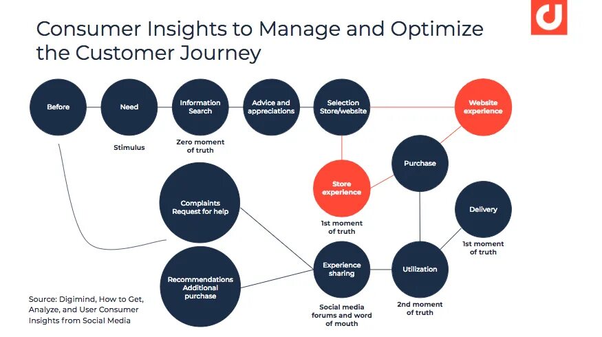 Get analysis. Customer insights. gets анализ. consumer to consumer примеры сайтов. customer consumer разница.