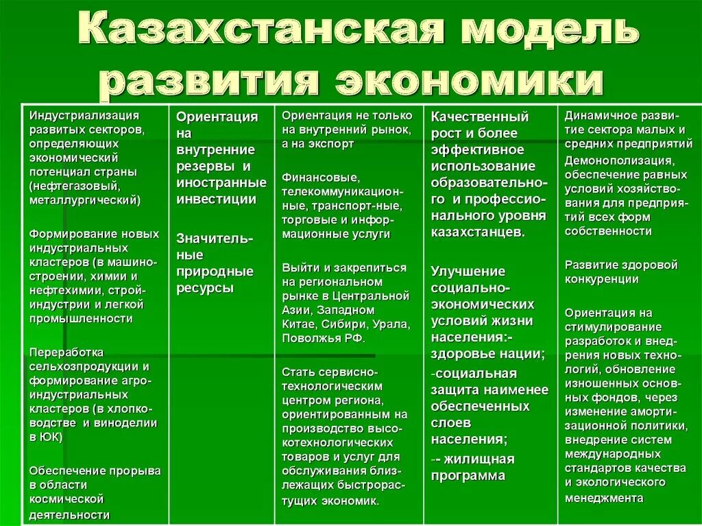 Проблема развития модели развития. Экономическая модель Казахстана. Модели экономического развития. Этапы экономического развития. Модели экономического развития стран.