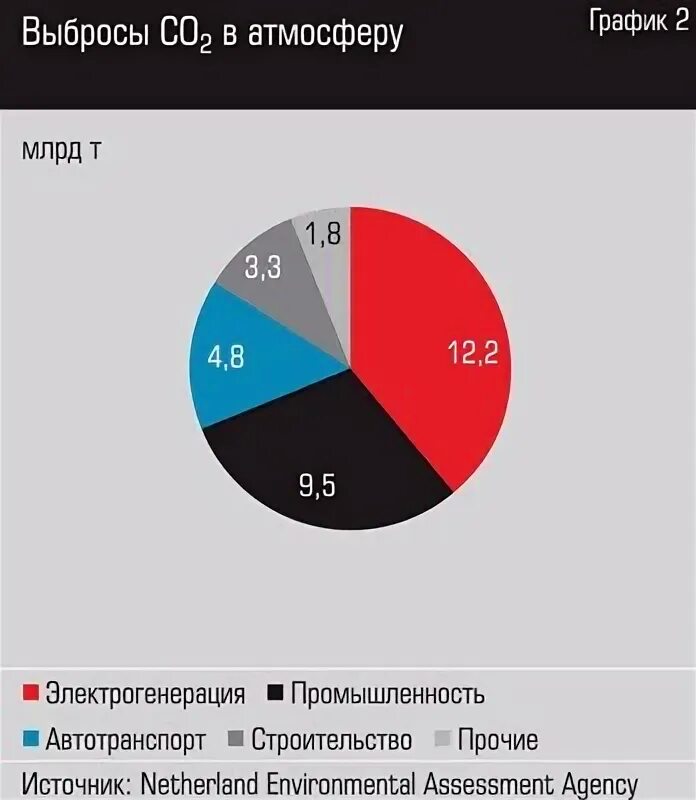 Источники выбросов углекислого газа. График выбросов. выбросы углекислого газа график. выбросы co2 в атмосферу статистика. выбросы углекислого газа в атмосферу статистика.