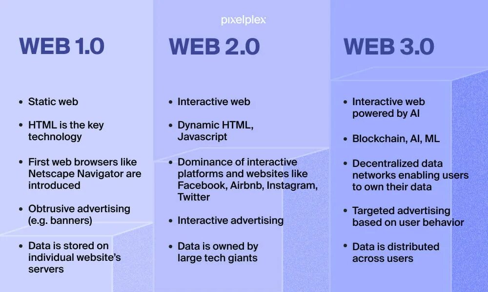 Web 1.16 5. Web 3.0. Web 1.0 web 2.0 web 3.0 характеристика. Веб 2.0 и веб 3.0. Web 2.0 и web 3.0 сравнение.